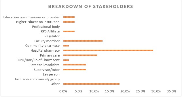 Breakdown of stakeholders CP consultation